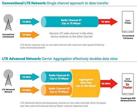 Телефон LTE: роль LTE в его работе