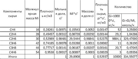 Температура, состав сырья и окружающая среда