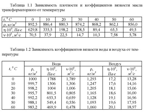 Температура и вязкость