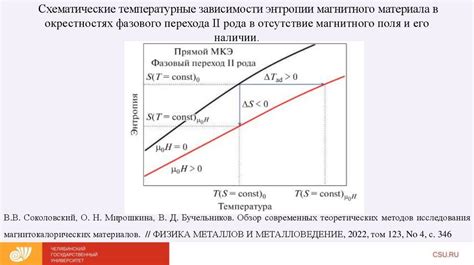 Температура магнитного перехода