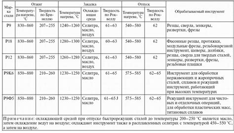 Температура обработки