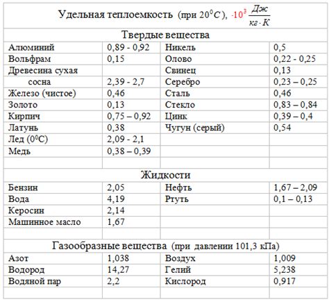 Температура плавления и конденсации