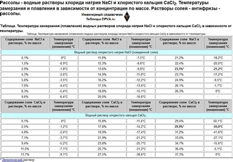 Температура раствора