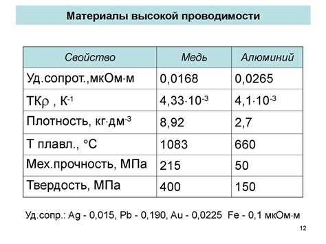 Температурная зависимость проводимости металлов