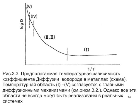 Температурная зависимость скорости атомной диффузии в металлах