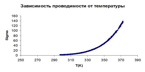 Температурная зависимость электронной проводимости