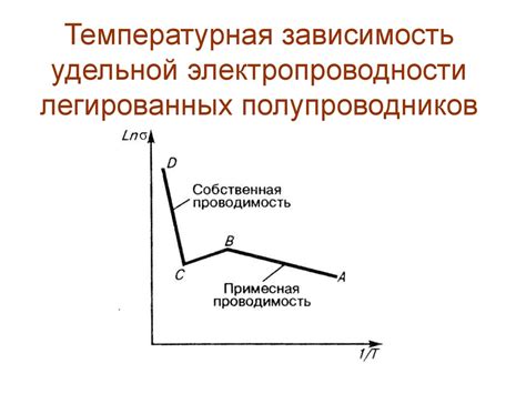 Температурная зависимость электропроводности