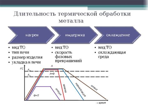 Температурная обработка и закалка