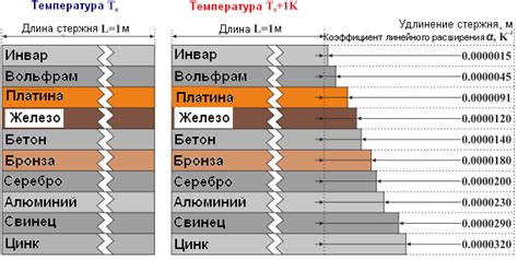 Температурное расширение