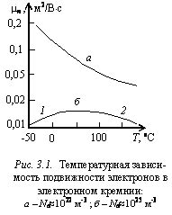 Температурно-зависимая мобильность носителей заряда