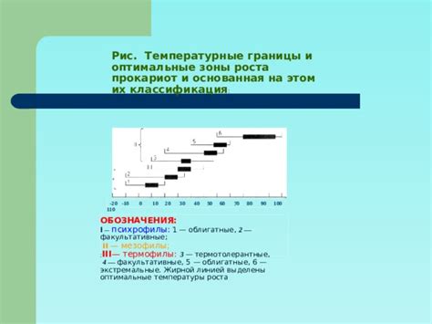 Температурные границы применения