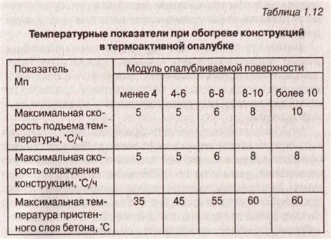 Температурные режимы прогрева