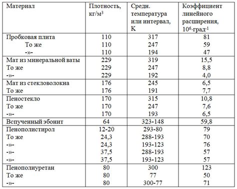 Температурные свойства и коэффициенты расширения