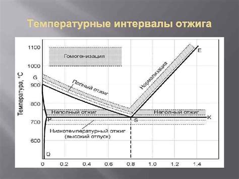 Температурные условия отжига