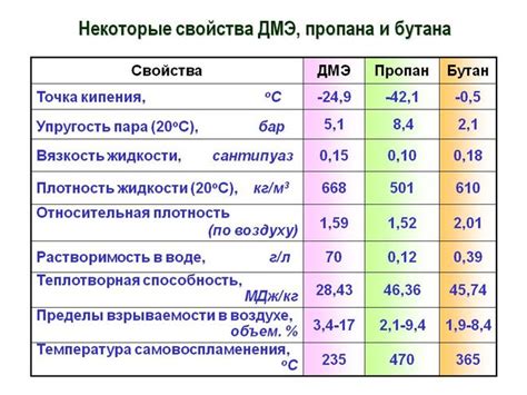 Температурный диапазон горения газов