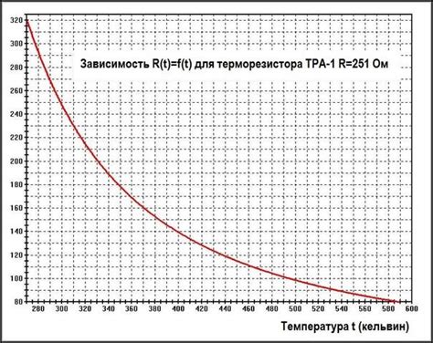 Температурный коэффициент сопротивления