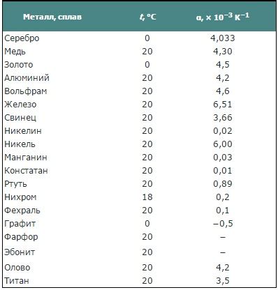 Температурный коэффициент удельного сопротивления для железа и его сплавов