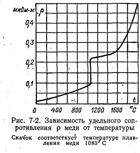 Температурный коэффициент удельного сопротивления для никеля