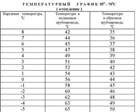 Температурный режим и точность