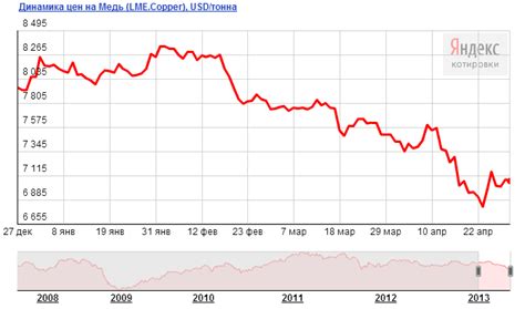Тенденции изменения цены на медь в последнее время