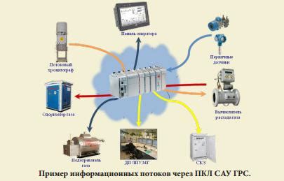 Тенденции развития арматуры в системах автоматического управления