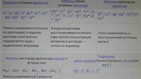 Теория электролиза расплавов