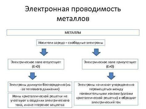 Тепловое и электрическое проводимость металлов