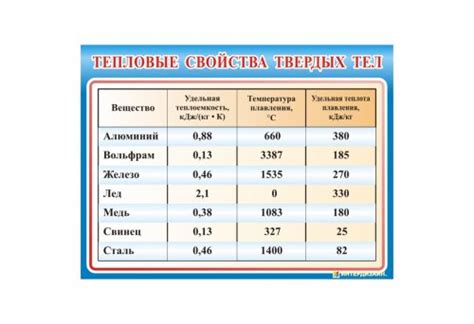 Тепловые свойства твердых металлов