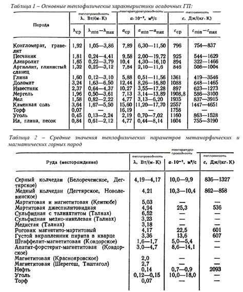 Теплоемкость и теплопроводность