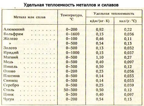 Теплоемкость различных газов и их роль в промышленных процессах