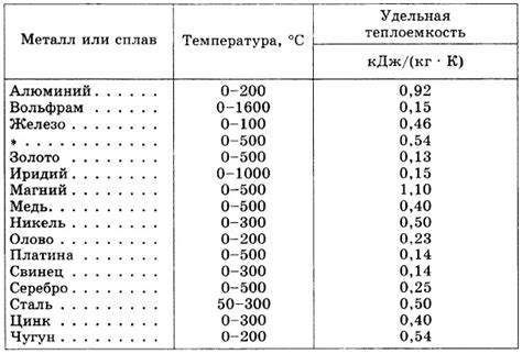 Теплоемкость различных металлов и сплавов