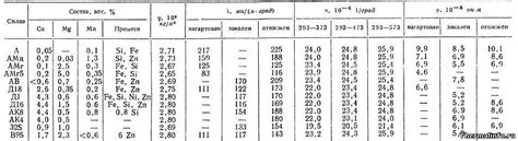 Теплопроводность алюминиевых сплавов