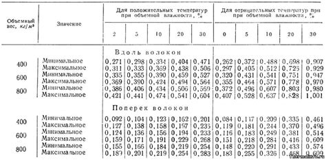 Теплопроводность дерева