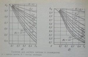 Теплопроводность и равномерность нагрева