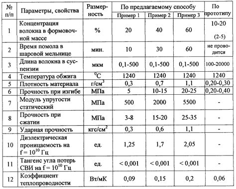 Теплопроводность и температурный коэффициент