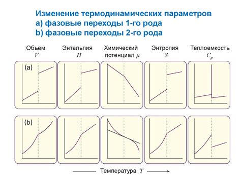 Теплопроводность и фазовые переходы