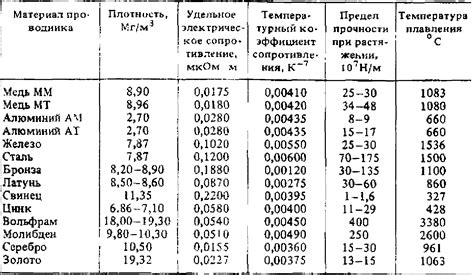 Теплопроводность и электропроводность металла