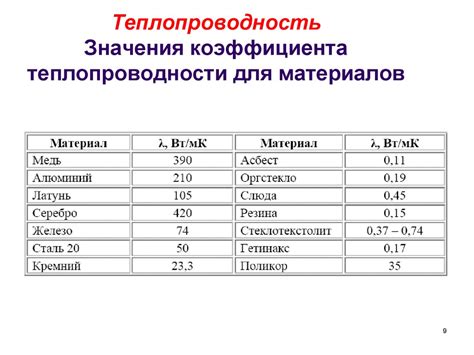 Теплопроводность металла меди