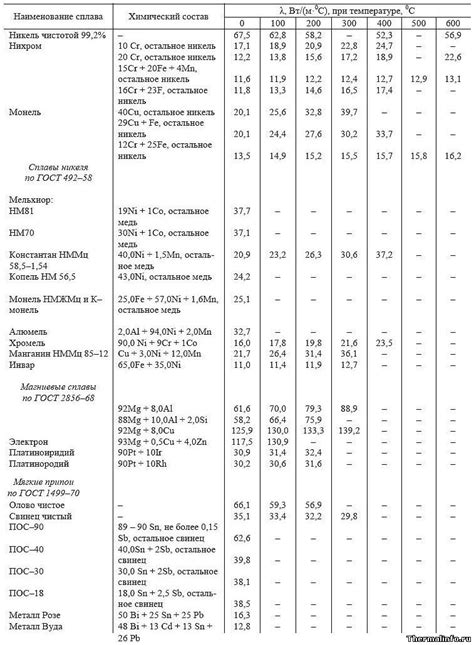 Теплопроводность никелевых сплавов