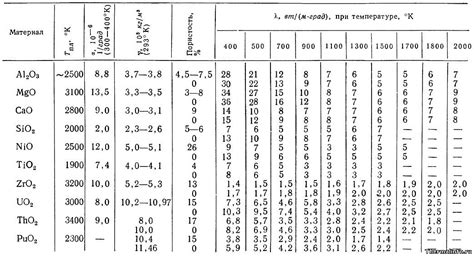 Теплопроводность оксидов металлов