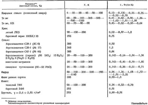 Теплопроводность стекла и металла