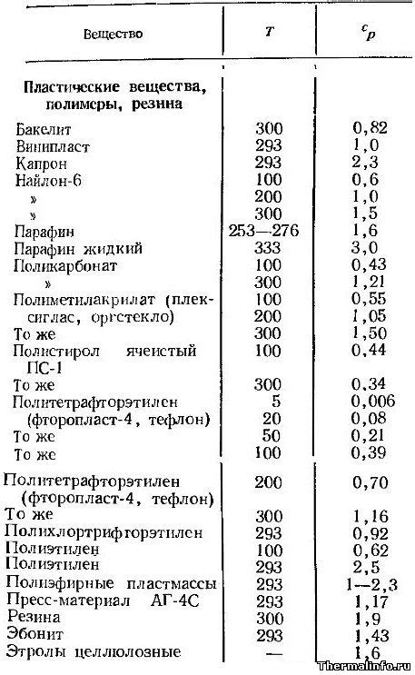 Теплостойкость и плотность