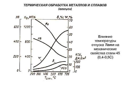 Термическая обработка металлов: влияние на механические свойства