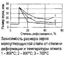 Термическая обработка после деформации