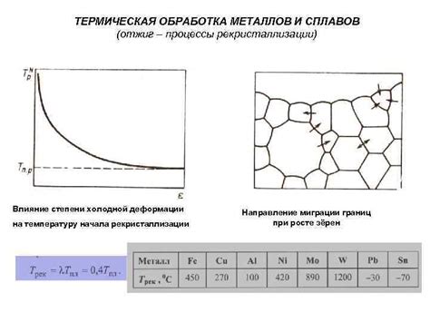 Термическая обработка после холодной деформации