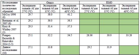 Термические свойства меди