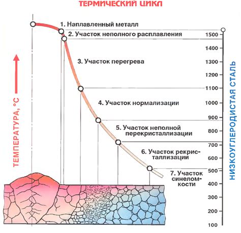 Термическое воздействие горючих газов на металлы