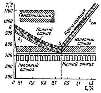 Термическое воздействие при формировании металла