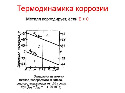 Термодинамика газовой коррозии металлов