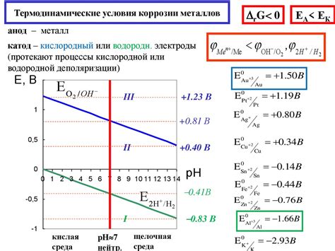 Термодинамические аспекты вытеснения металлов